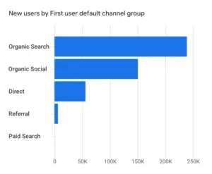 Organic, Social and Referral Traffic